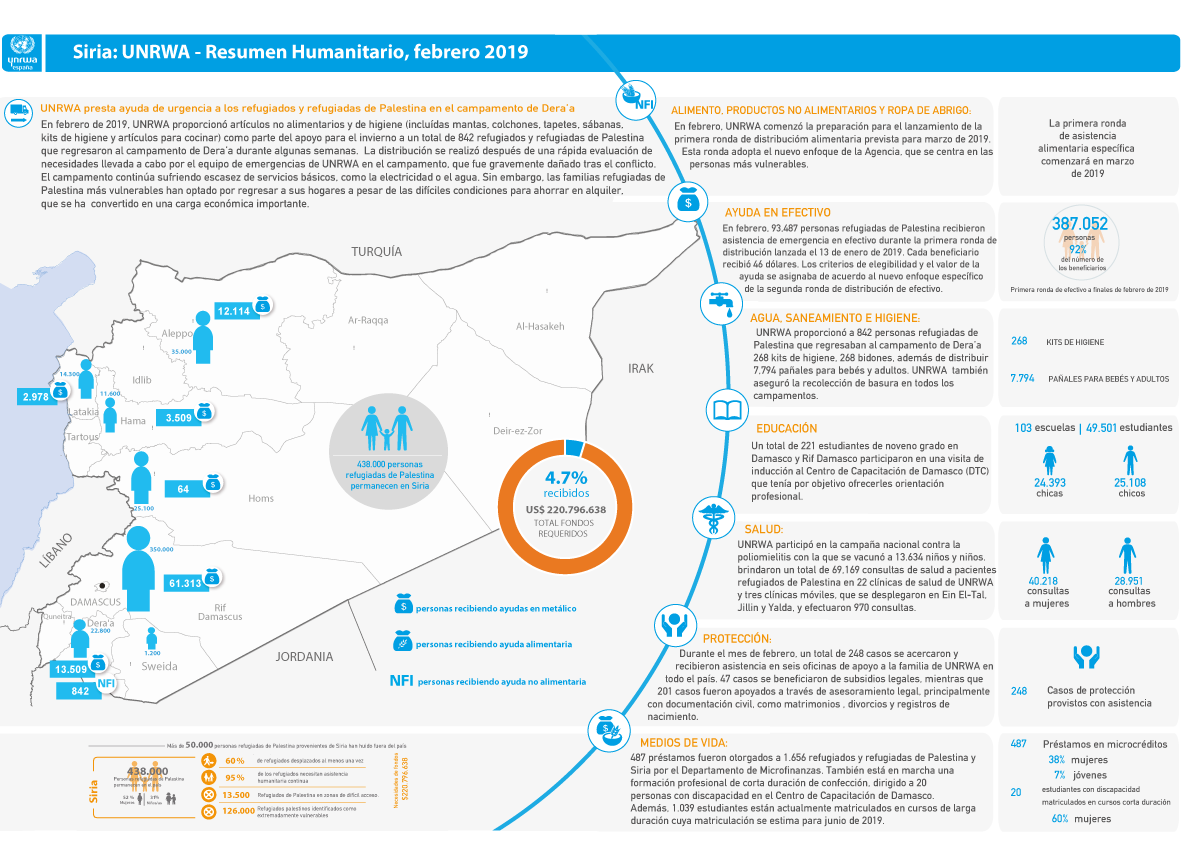 Actualización de la situación humanitaria de los refugiados de Palestina en Siria – Febrero 2019