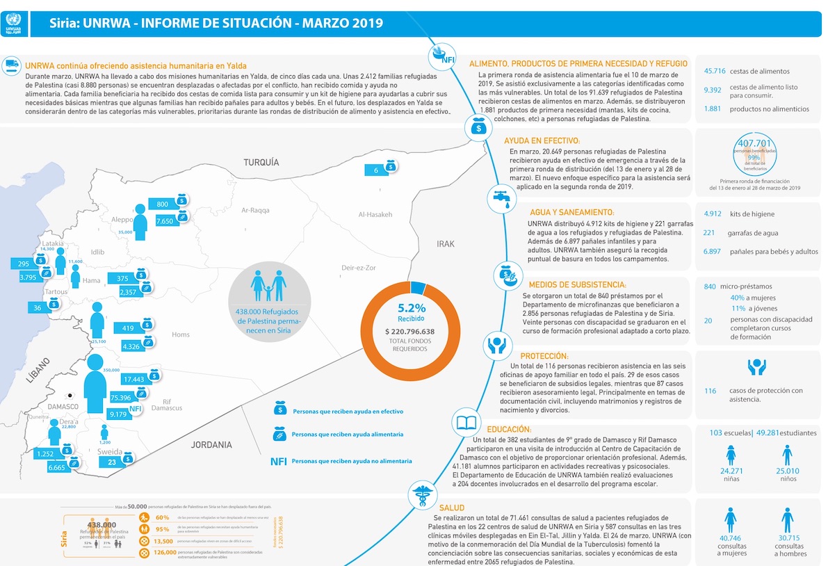 Actualización de la situación humanitaria de los refugiados de Palestina en Siria – Marzo 2019