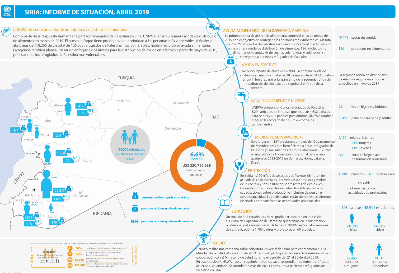 Actualización de la situación humanitaria de los refugiados de Palestina en Siria – Abril 2019