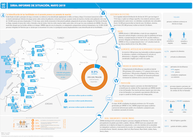 Actualización de la situación humanitaria de los refugiados de Palestina en Siria – mayo 2019