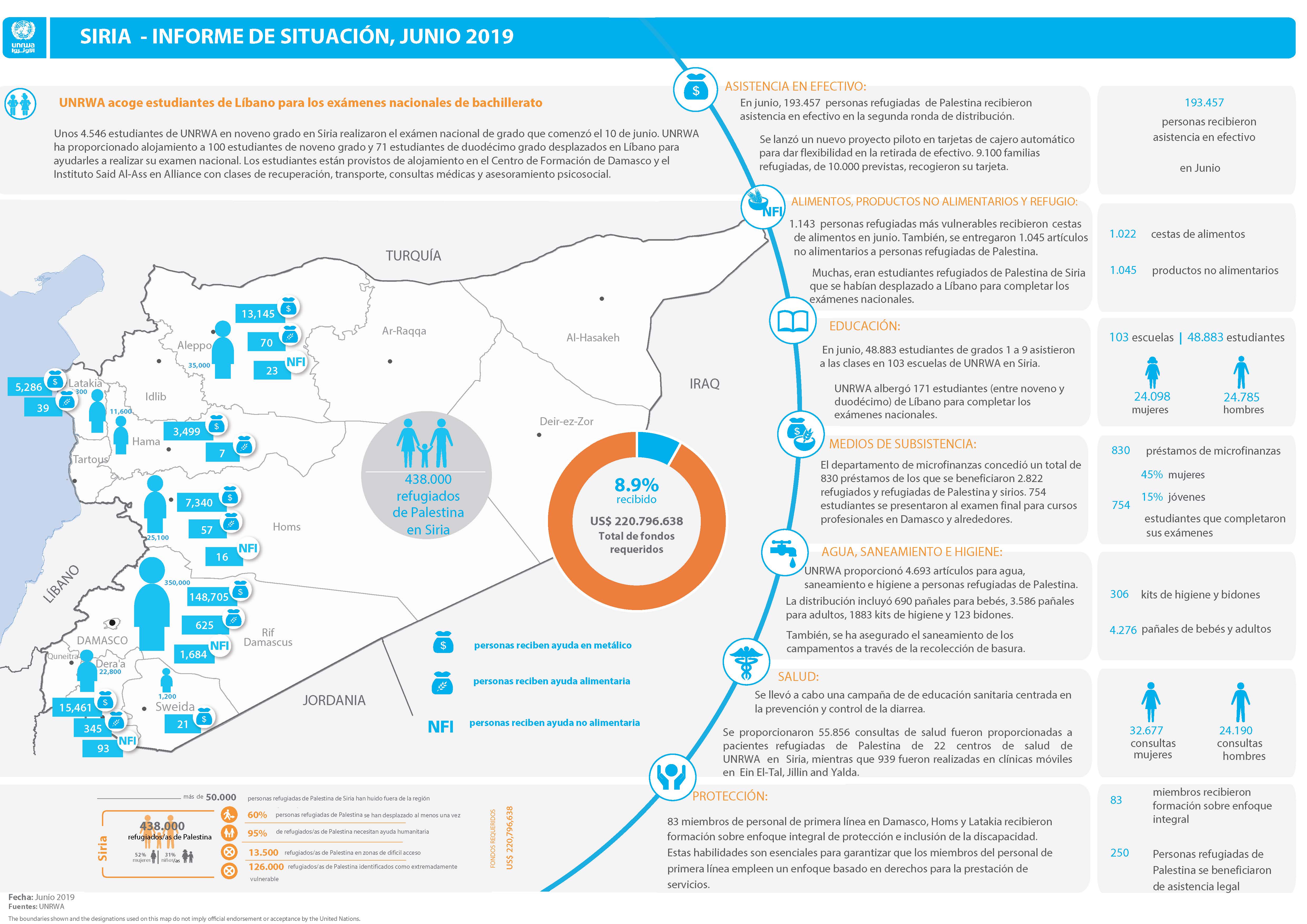 Actualización de la situación humanitaria de los refugiados de Palestina en Siria – junio 2019