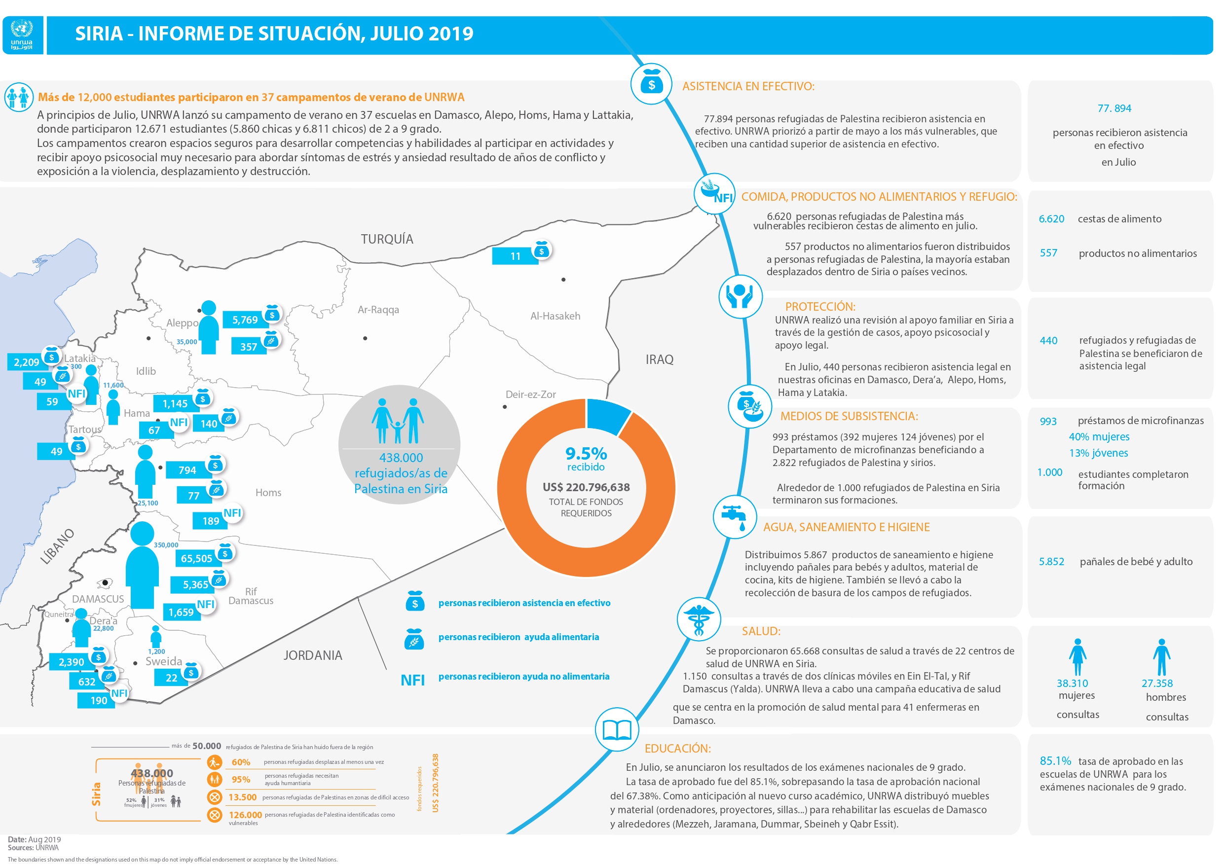 Actualización de la situación humanitaria de los refugiados de Palestina en Siria – julio 2019