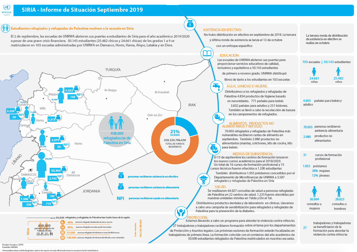 Actualización de la situación humanitaria de los refugiados de Palestina en Siria – septiembre 2019