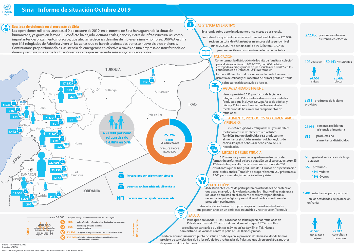 Actualización de la situación humanitaria de los refugiados de Palestina en Siria – noviembre 2019